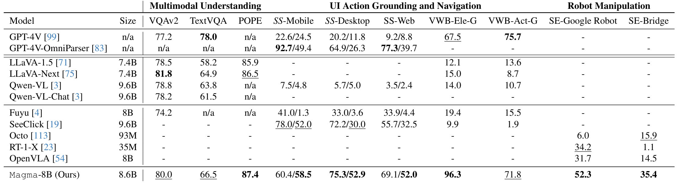 Table 1: Zero-shot evaluation on agentic intelligence. We report the results for pretrained Magma without any domain-specific finetuning. In this experiment, Magma is the only model that can conduct the full task spectrum.