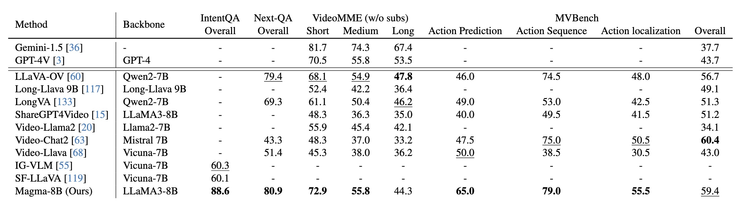Without task-specific data, Magma performs competitively and even outperforms some state-of-the-art approaches such as Video-Llama2 and ShareGPT4Video on most benchmarks, despite using much fewer video instruction tuning data.