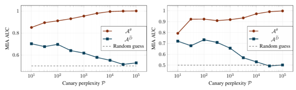 Performance of canaries to audit the privacy of synthetic text generated by LLMs.