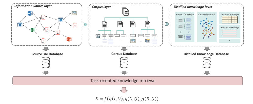 信息检索会同时考虑三层信息对于知识权重的影响