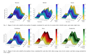 (top) Shape of work color-coded by the number of samples considered for each slice for remote (left), hybrid (center), and onsite (right) days (bottom) Shape of work color-coded by the number of days considered for each slice (left), their average stress levels (center), and their average productivity levels (right).