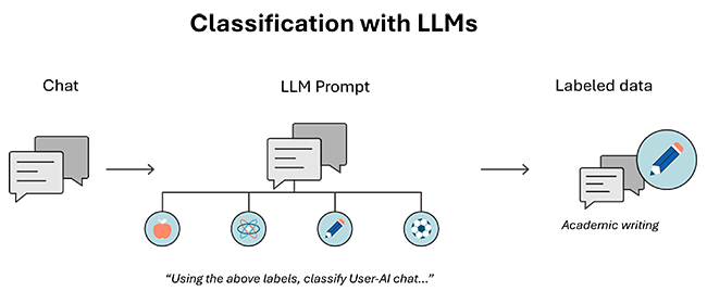 Flow chart illustrating the LLM classification process starting with chat input, then prompting LLM with chat using generated label taxonomy, and output is the labeled chat.