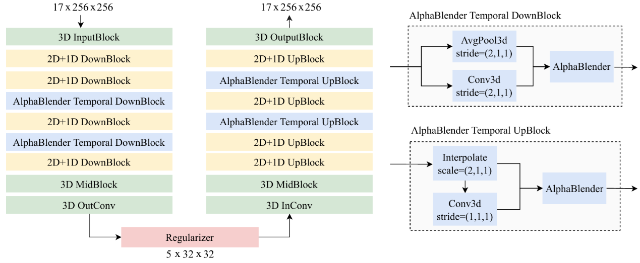 A diagram illustrating VidTok’s architecture, which integrates 2D+1D operations instead of relying solely on 3D techniques. The left side represents the encoder pathway, starting with a 3D InputBlock, followed by multiple 2D+1D DownBlocks and AlphaBlender Temporal DownBlocks. The right side shows the decoder pathway, mirroring the encoder with 2D+1D UpBlocks and AlphaBlender Temporal UpBlocks before reaching the 3D OutputBlock. A Regularizer module is connected at the bottom.  This approach strikes a balance between computational speed and high-quality video output. 