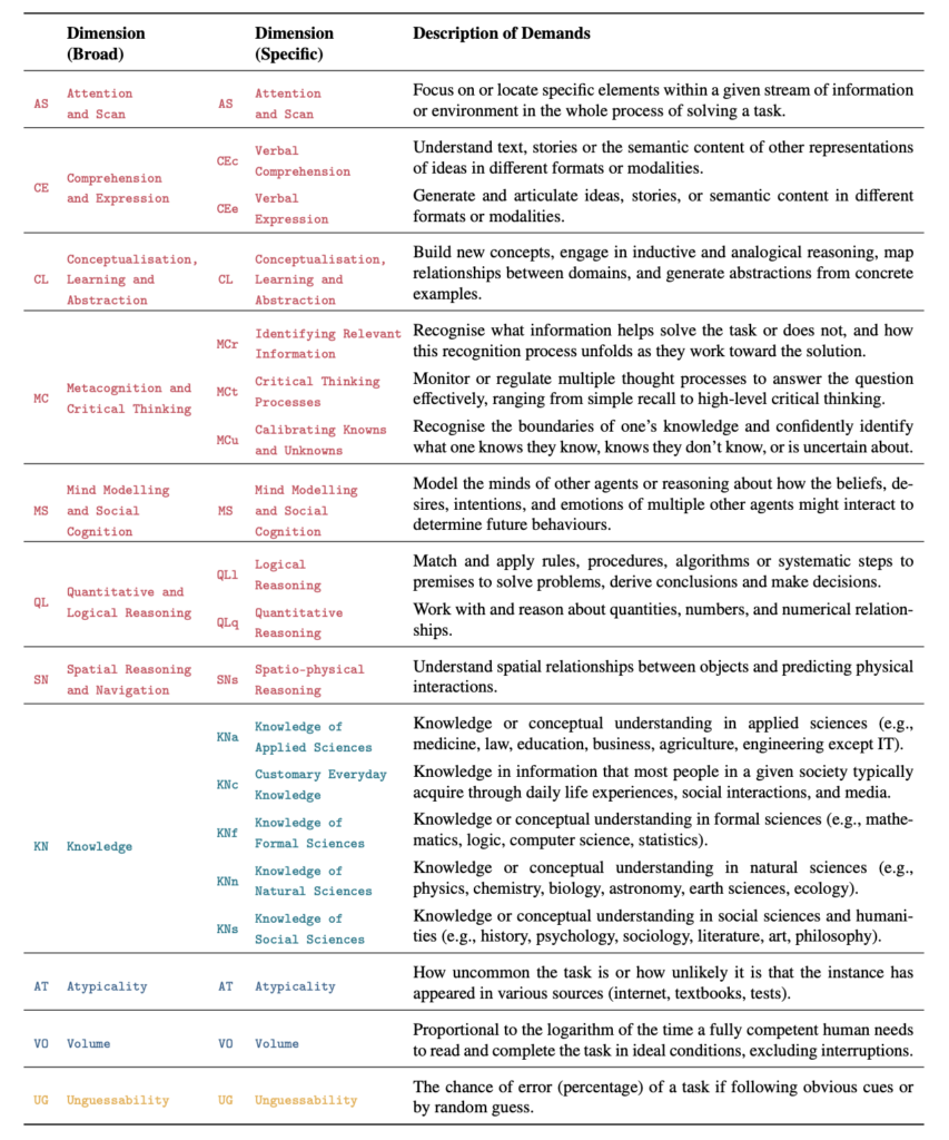 表1:标准集中18个通用能力量表的描述(范围从0到5)