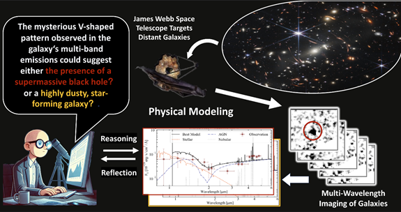 An astronomer’s workflow involves using a space telescope to observe a large number galaxies. Astronomers identify “interesting” phenomena and attempt to explain them through a series of physical models.