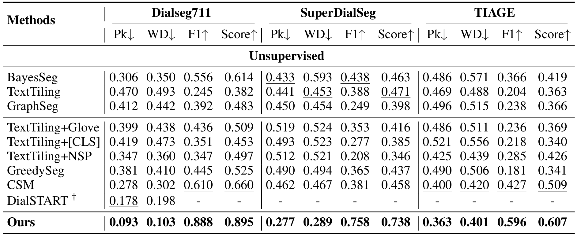Table presents result of evaluating the conversation segmentation module independently on widely used dialogue segmentation datasets: DialSeg711, TIAGE and SuperDialSeg, showing that our segmentation model consistently outperforms baselines in the unsupervised segmentation setting.
