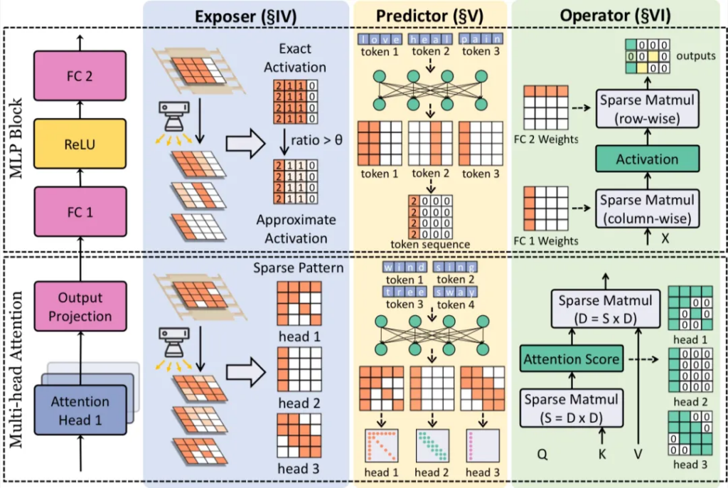 稀疏化微调工作（Long Exposure）