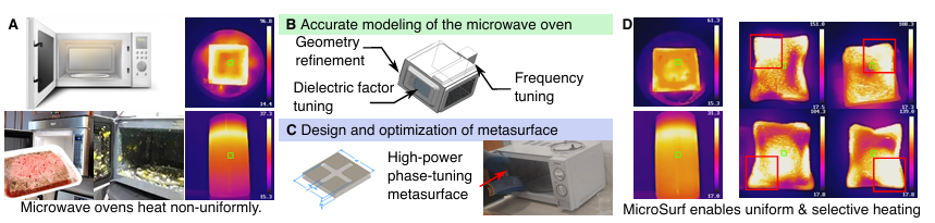 A diagram illustrating the working principle of MicroSurf in four parts. A shows an uneven electric field distribution inside a microwave oven leading to uneven heating, with images of a microwave and thermal images of food. B depicts accurate modeling of the microwave oven, including geometry refinement, dielectric factor tuning, and frequency tuning. C involves designing and optimizing a metasurface that can function in a high-power environment to change the standing wave distribution, with an image of a high-power phase-tuning metasurface. D demonstrates achieving uniform heating of different foods and selectively heating specific parts of food, with thermal images showing uniform heating results.
