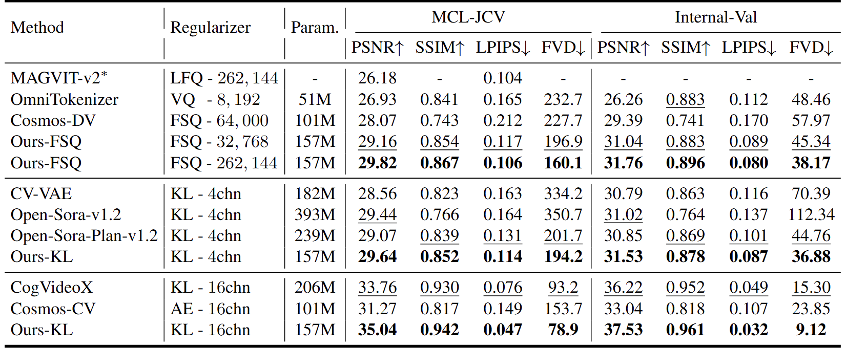 Result table showing VidTok's performance compared to other models (MAGVIT-v2, OmniTokenizer, Cosmos-DV, CV-VAE, Open-Sora-v1.2, Open-Sora-Plan-v1.2, CogVideoX, Cosmos-CV) on two datasets (MCL-JCV and Internal-Val) with metrics including PSNR, SSIM, LPIPS, and FVD.