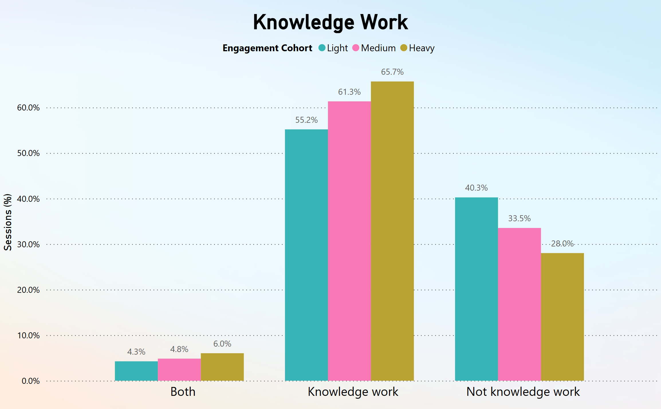 Bar chart illustrating knowledge work distribution across three engagement cohorts: light, medium, and heavy. The chart shows that all three cohorts engage in more knowledge work compared to the 'Not knowledge work' and 'Both' categories, with heavy users performing the most knowledge work. 