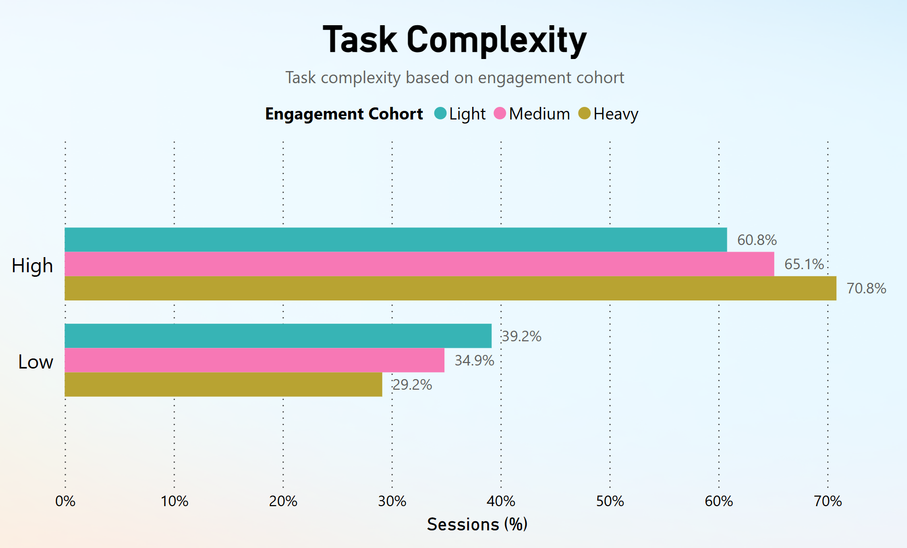 Bar chart illustrating task complexity distribution across three engagement cohorts: light, medium, and heavy. The chart shows all three cohorts perform more high complexity tasks than low complexity tasks, with heavy users performing the greatest number of high complexity tasks. 