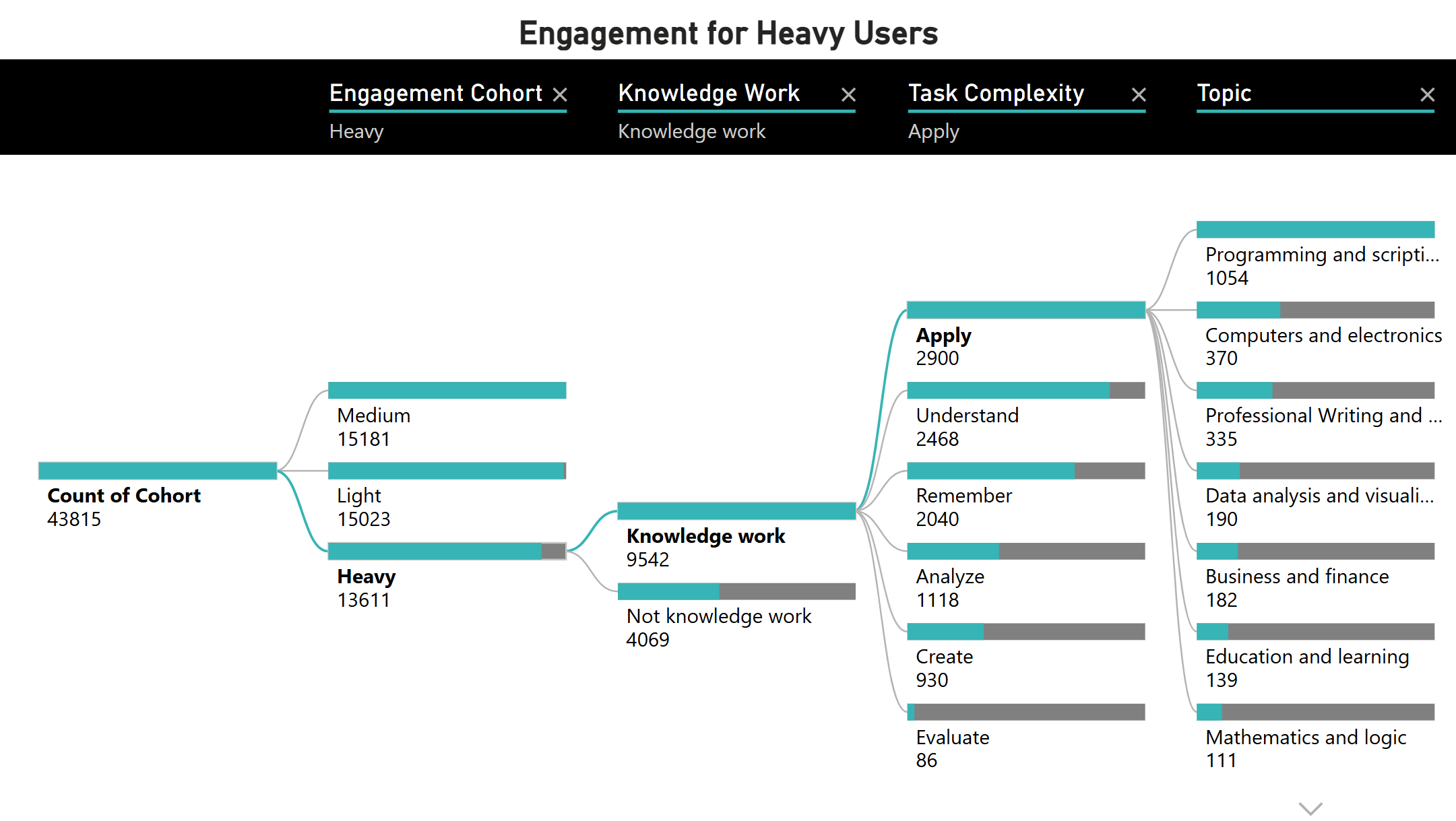 Tree diagram illustrating how heavy users are engaging with Bing Chat. The visual selects the most common use case for heavy users: knowledge work, “apply” complexity and related topics.  