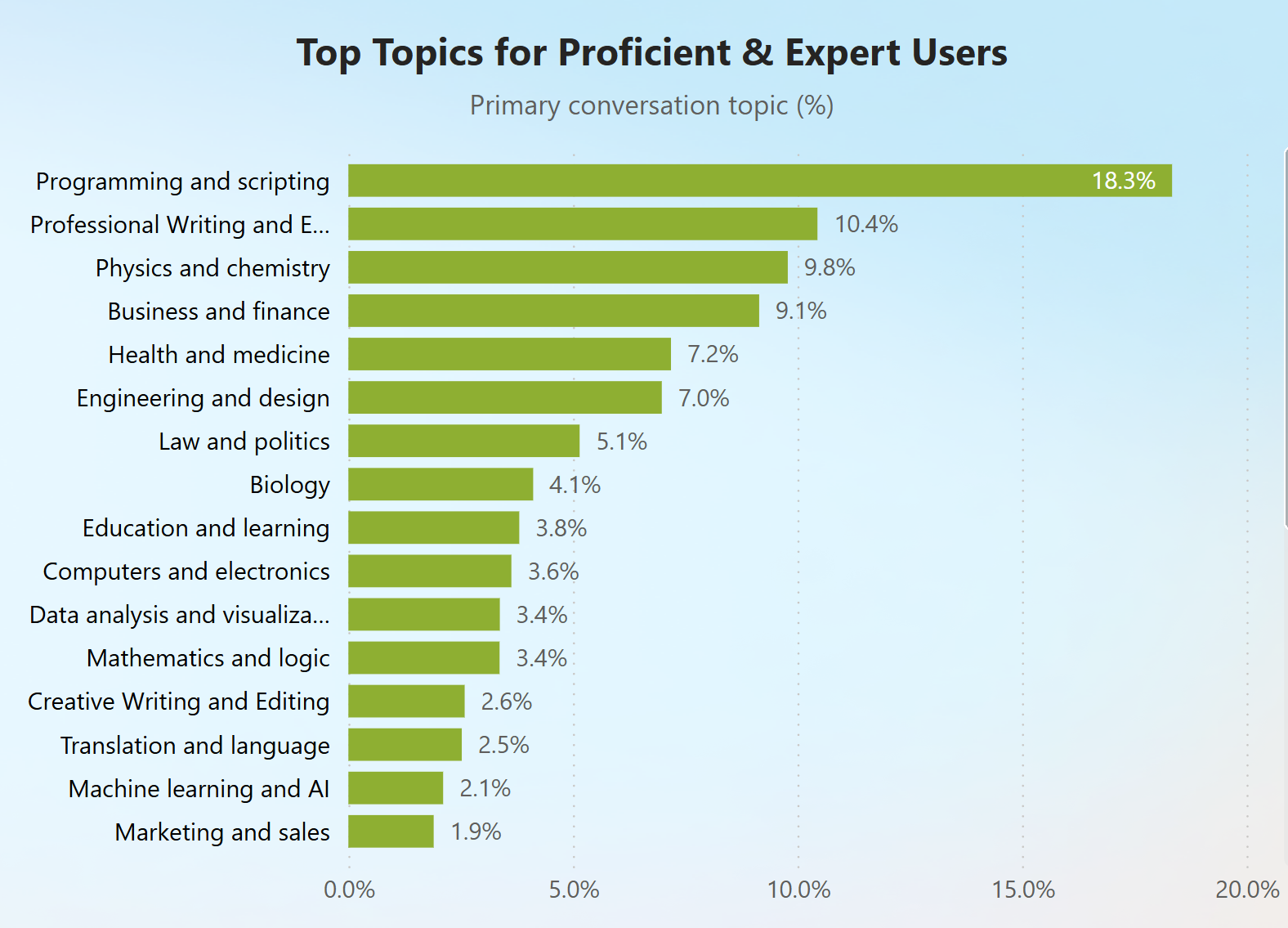Bar chart illustrating top topics for proficient and expert users with programming and scripting (18.3%), professional writing and editing (10.4%), and physics and chemistry (9.8%) as top three topics. 