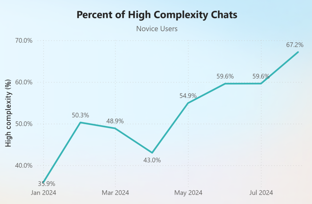 Line chart showing weekly percentage of high complexity chats for novice users from January-August 2024. The line chart starts at 35.9% in January and ends at 67.2% in August.  