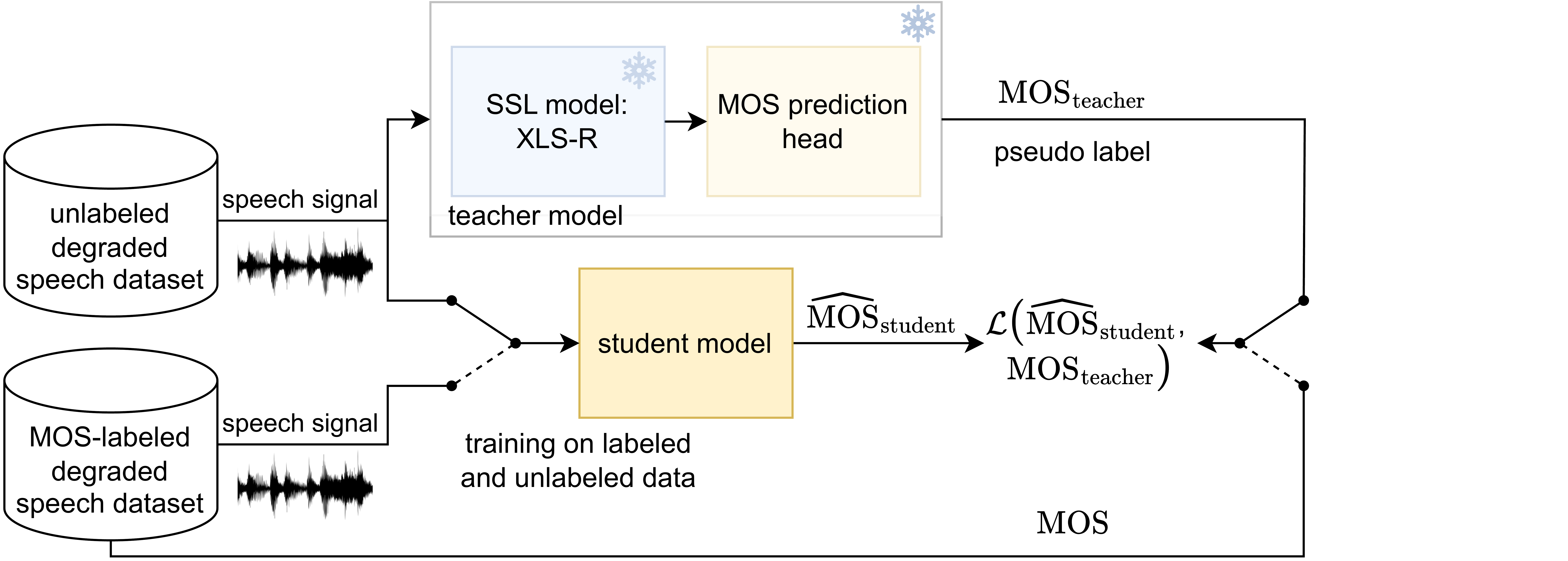 Block diagram illustrating XLS-R-based speech quality assessment and its usage as a teacher model for distillation using unlabeled speech.