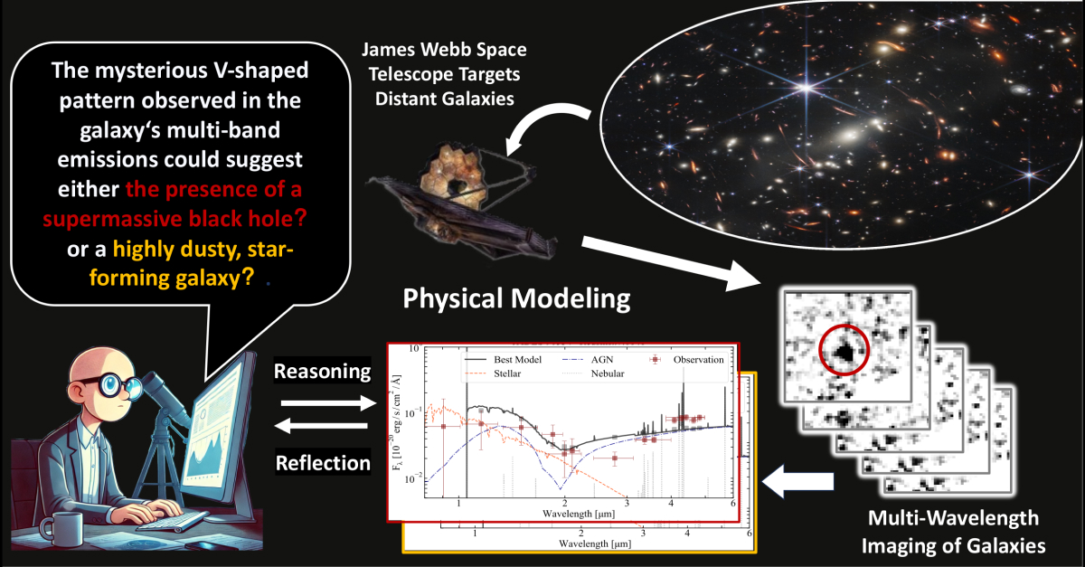 An astronomer’s workflow involves using a space telescope to observe a large number galaxies. Astronomers identify “interesting” phenomena and attempt to explain them through a series of physical models.