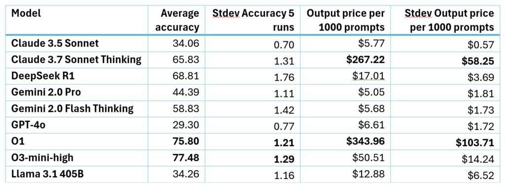A table showing the average accuracy and average output price for 1000 prompts picked randomly from our benchmarks. Output token prices are computed based on what the original vendor’s prices (OpenAI, Anthropic, DeepSeek). For Llama 3.1 405B prices are computed based on Azure pricing for serverless deployments.