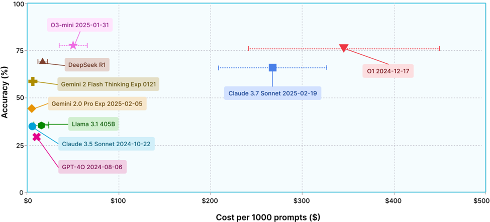 A scatter plot showing the average accuracy vs. average output price for 1000 prompts picked randomly from our benchmarks.