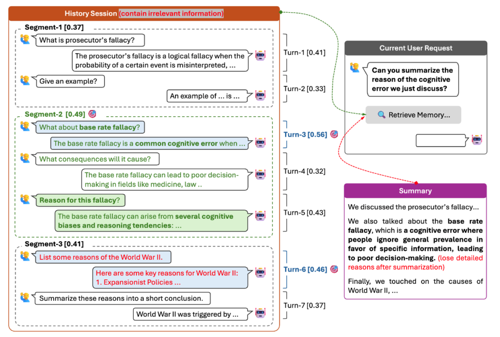 不同记忆粒度的检索增强生成示意图，包括回合粒度、会话粒度、总结粒度和片段粒度（SeCom）。