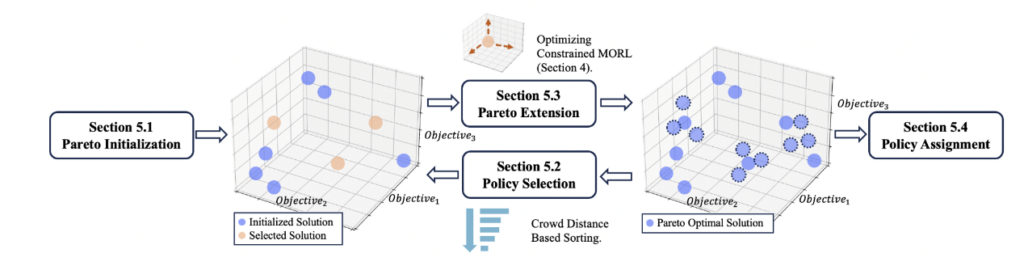 C-MORL 算法的两阶段帕累托前沿发现流程示意图。左侧帕累托初始化阶段训练初始策略，右侧帕累托扩展阶段基于稀疏区域进行约束优化扩展。