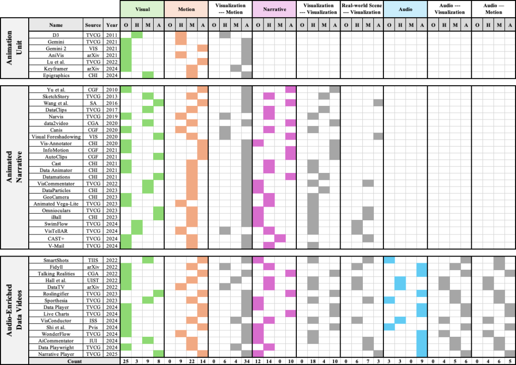 现有数据视频创作工具的概述,根据组件组合分为三组,并对人机协作模式进行标记:原始模式(O)、人类主导(H)、混合主导(M)和 AI 主导(A)