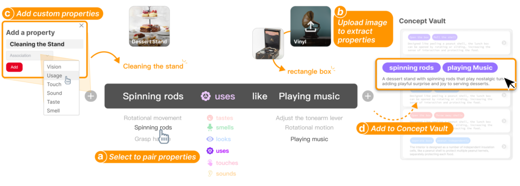 属性映射模块通过以下方式帮助用户探索映射策略:(a)属性配对面板,(b)属性提取器,允许用户上传图像以提取属性,以及(c)概念库,用户可以在其中预览、完善和比较映射策略。虚线表示数据的传递过程。