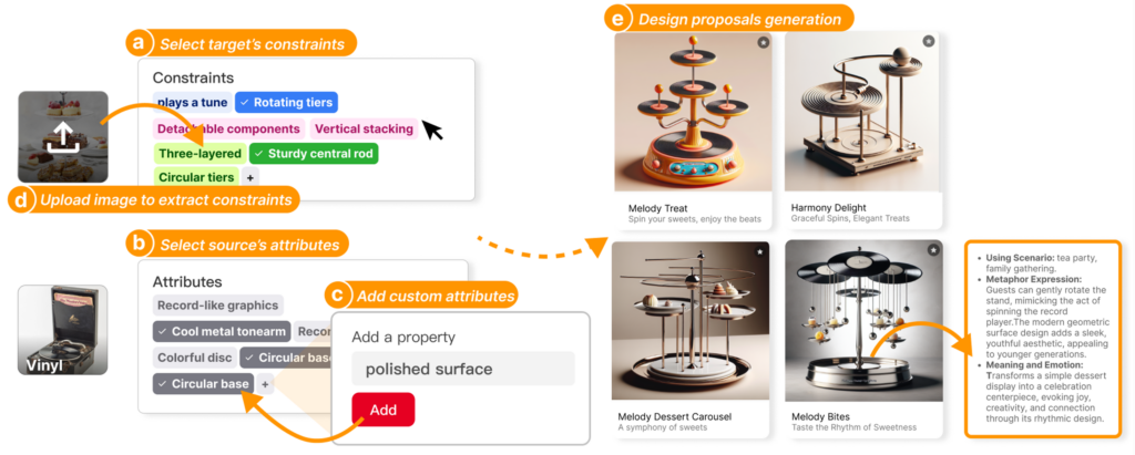 方案构建模块帮助用户完善设计方案。主要组件包括:(a)约束面板,(b)属性面板,(c)用于添加自定义属性的添加窗口,(d)用于上传图像以提取属性的属性提取器,以及(e)方案创建面板。