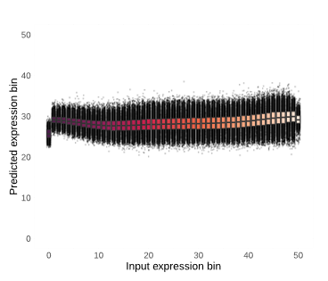 scGPT gene expression prediction without conditioning on its cell embedding.