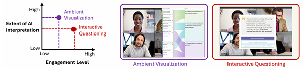 Figure 2. A figure illustrating two methods of AI interpretation and engagement in a virtual meeting setting. On the left, a graph with
