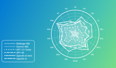 The image shows a radar chart comparing the performance of different AI models across various metrics. The chart has a circular grid with labeled axes including VO, AS, CEc, CEe, CL, MCr, MCt, MCu, MS, QLI, QLqA, SNs, KNa, KNc, KNF, KNn, and AT. Different AI models are represented by various line styles: Babbage-002 (dotted line), Davinci-002 (dash-dotted line), GPT-3.5-Turbo (dashed line), GPT-4.0 (solid thin line), OpenAI ol-mini (solid thick line), and OpenAI o1 (solid bold line). There is a legend in the bottom left corner explaining the line styles for each model. The background transitions from blue on the left to green on the right.