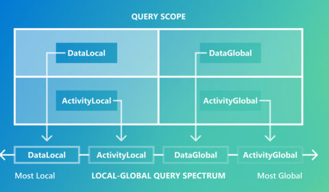 Diagram showing how the dimensions of query source (data-driven vs activity-driven) and query scope (local vs global) create four query classes that span the local-to-global query spectrum: data-local, activity-local, data-global, and activity-global.