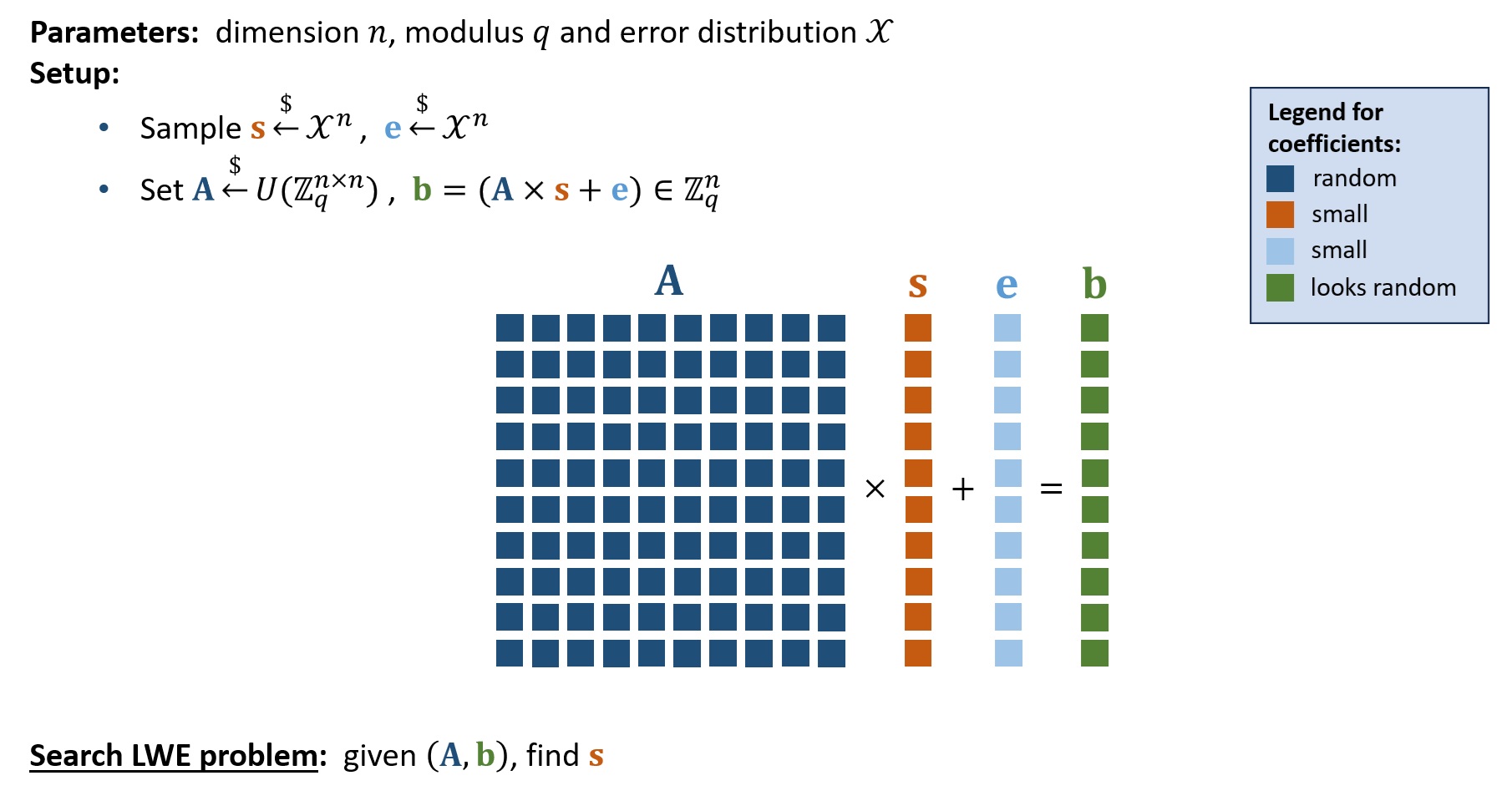 Visualization of the (search) LWE problem.