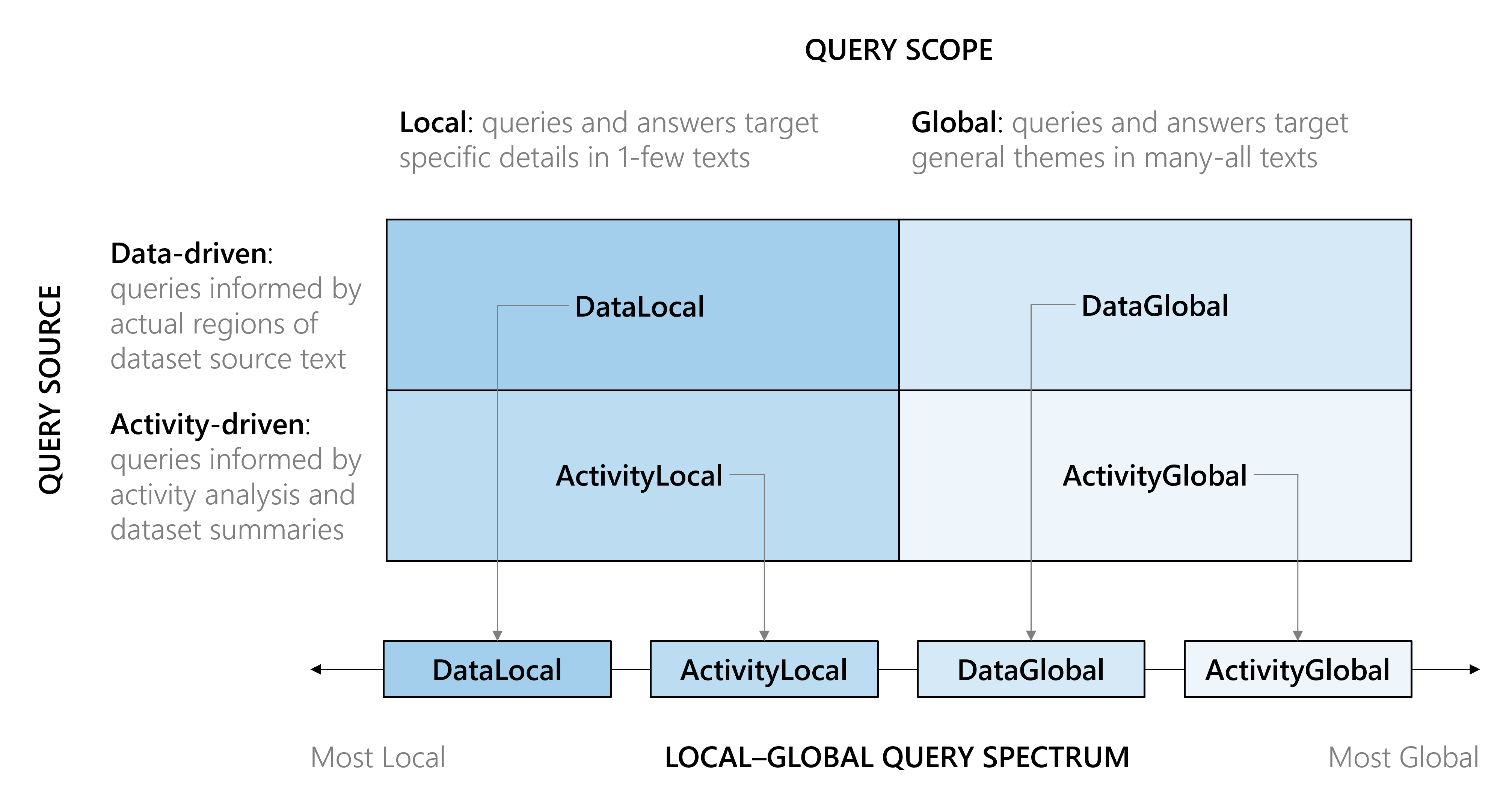 Diagram showing how the dimensions of query source (data-driven vs activity-driven) and query scope (local vs global) create four query classes that span the local-to-global query spectrum: data-local, activity-local, data-global, and activity-global. 