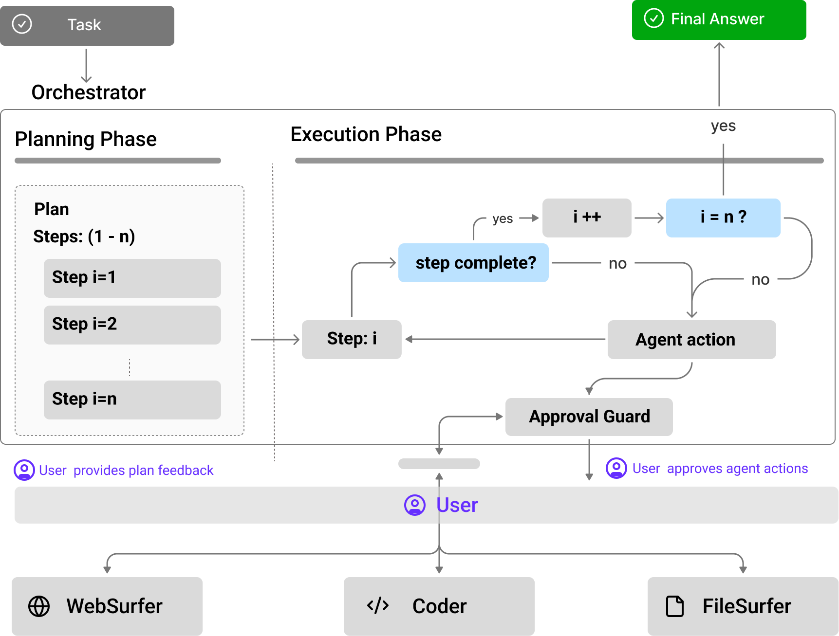 This figure shows a histogram. It's a comparison on the GAIA validation set of the accuracy of Magentic-One, Magentic-UI in autonomous mode, Magentic-UI with a simulated user powered by a smarter LLM than the MAGUI agents, Magentic-UI with a simulated user that has a\access to side information about the tasks, and human performance. This shows that human-in-the-loop can improve the accuracy of autonomous agents, bridging the gap to human performance at a fraction of the cost.