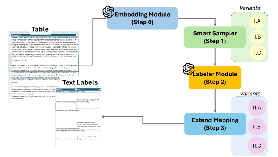 The workflow diagram illustrates the various steps in the TECOFES approach. Step 0 is the embedding computation module, which calculates embeddings for all rows of text, setting the foundation for subsequent steps. Step 2, the smart sampler, captures diverse samples and feeds them into the labeling module (step 3), which generates labels. These labels are then utilized by the Extend Mapping module (step 4) to map the remaining unlabeled data.