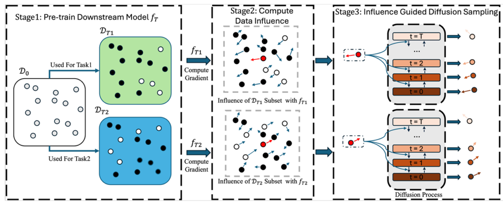 TimeCraft 框架中 influence function 机制示意图