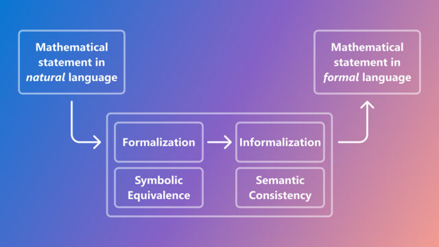 The image shows a diagram illustrating the relationship between mathematical statements in natural language and formal language. On the left, there is a blue box labeled 