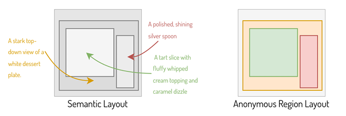 语义布局（左） VS. 匿名区域布局（右）