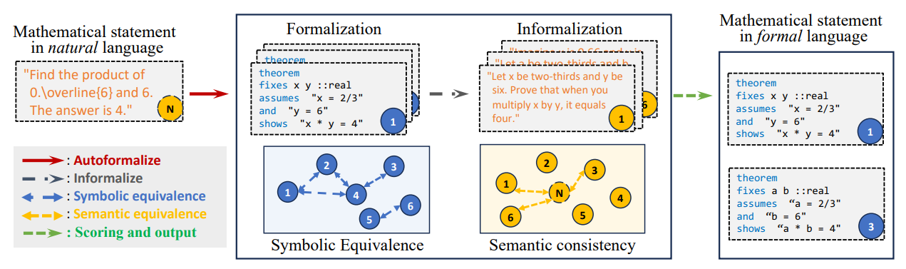 Figure 3: A flowchart illustrating the autoformalization framework. On the left, a natural language math statement is converted into a formal language theorem via an