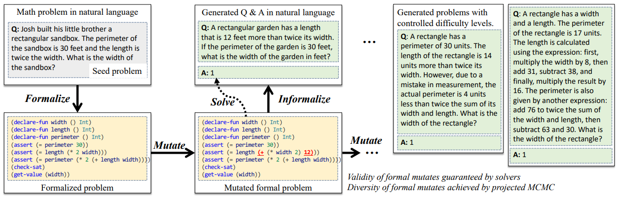 Figure 4: A flowchart illustrating the neuro-symbolic data generation framework. It begins with a natural language math problem about a sandbox's perimeter. This is formalized into symbolic assertions, then mutated while preserving structure. The formal problem is solved and informalized into a new natural language Q&A about a garden's dimensions. The process continues with further mutation to generate problems of varying difficulty—examples include an easy question about a rectangle’s width and a medium one involving expressions for area.