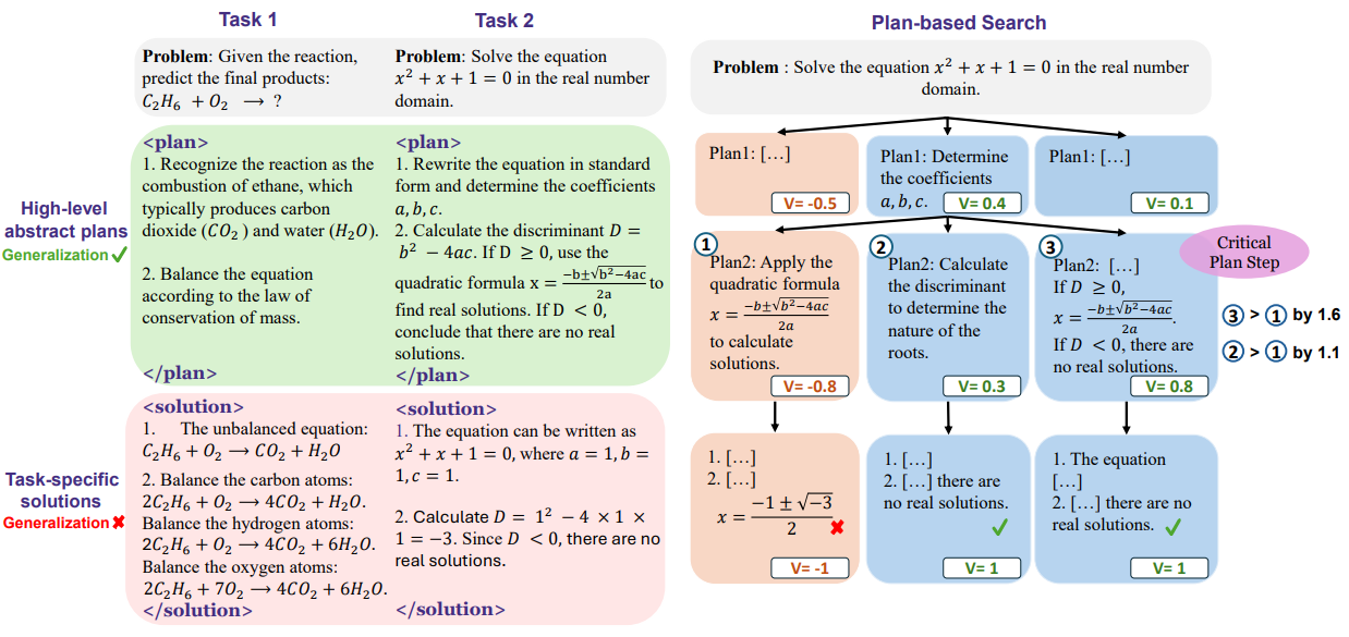 Figure 6: Illustration of CPL. Left: Plans represent abstract thinking for problem-solving, which allows for better generalization, whereas task-specific solutions often limit it. Right: CPL searches within the action space on high-level abstract plans using MCTS and obtains advantage estimates for step-level preferences. CPL can then identify and learn critical steps that provide a distinct advantage over others.