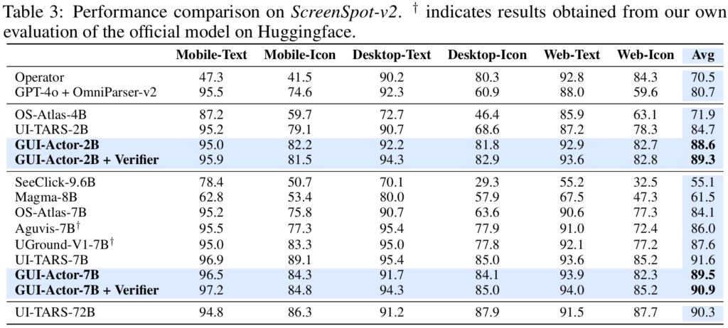 performance comparison on Screen-Spot-v2