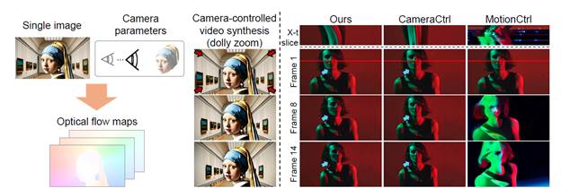 FloVD 利用光流实现相机可控的视频合成(左)。传统方法通常无法生成物体运动或出现视觉伪影,而 FloVD 能够生成自然的物体运动,同时精确控制相机运动(右)。