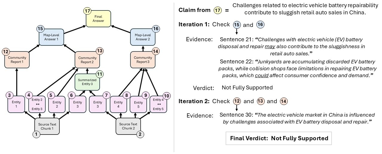 An example of VeriTrail's claim verification process where the claim is found “Not Fully Supported.” We assume that the maximum number of consecutive “Not Fully Supported” verdicts was set to 2. A claim extracted from the terminal node, Node 17, is “Challenges related to electric vehicle battery repairability contribute to sluggish retail auto sales in China.” In Iteration 1, VeriTrail checks Nodes 15 and 16, which are the source nodes of the terminal node. Two sentences are selected as evidence. The first sentence is “Challenges with electric vehicle (EV) battery disposal and repair may also contribute to the sluggishness in retail auto sales.” The second sentence is “Junkyards are accumulating discarded EV battery packs, while collision shops face limitations in repairing EV battery packs, which could affect consumer confidence and demand.” These sentences are both from Node 15. The tentative verdict is “Not Fully Supported.” In Iteration 2, VeriTrail checks Nodes 12, 13, and 14. Nodes 12 and 13 are the source nodes of Node 15. Node 14 is the source node of Node 16, which was checked in Iteration 1. The sentence “The electric vehicle market in China is influenced by challenges associated with EV battery disposal and repair” is selected as evidence from Node 12. The verdict remains “Not Fully Supported.” Since two consecutive “Not Fully Supported” verdicts have been reached, which was the maximum, verification terminates and the final verdict is “Not Fully Supported.”