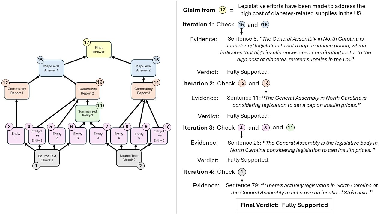An example of VeriTrail's claim verification process where the claim is found “Fully Supported.” A claim extracted from the terminal node, Node 17, is “Legislative efforts have been made to address the high cost of diabetes-related supplies in the US.” In Iteration 1, VeriTrail checks Nodes 15 and 16, which are the source nodes of the terminal node. The sentence “The general assembly in North Carolina is considering legislation to set a cap on insulin prices, which indicates that high insulin prices are a contributing factor to the high cost of diabetes-related supplies in the US” is selected as evidence from Node 15. The tentative verdict is “Fully Supported.” In Iteration 2, VeriTrail checks Nodes 12 and 13, which are the source nodes of Node 15. The sentence “The General Assembly in North Carolina is considering legislation to set a cap on insulin prices” is selected as evidence from Node 13. The verdict remains “Fully Supported.” In Iteration 3, VeriTrail checks Nodes 4, 5, and 11, which are the source nodes of Node 13. The sentence “The General Assembly is the legislative body in North Carolina considering legislation to cap insulin prices” is selected as evidence from Node 4. The verdict is still “Fully Supported.” In Iteration 4, VeriTrail checks Node 1, which is the source node of Node 4. The selected evidence is “‘There’s actually legislation in North Carolina at the General Assembly to set a cap on insulin…’ Stein said.” The corresponding verdict is “Fully Supported.” Since Node 1 represents a raw text chunk, it does not have any source nodes to check. Therefore, verification terminates and the “Fully Supported” verdict is deemed final.