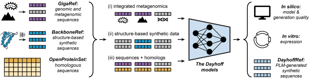 Figure 1: The Dayhoff Atlas of datasets and models for protein sequence generation.