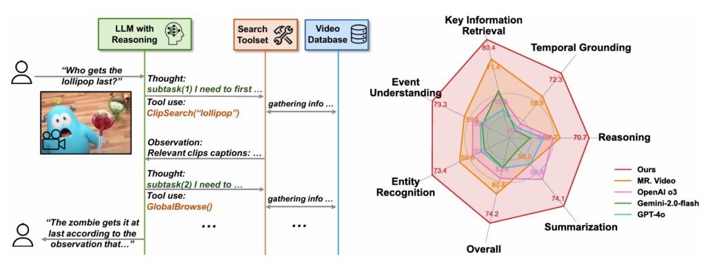 左：Deep Video Discovery 流程示意图。右：LVBench 上 DVD 的性能比较。