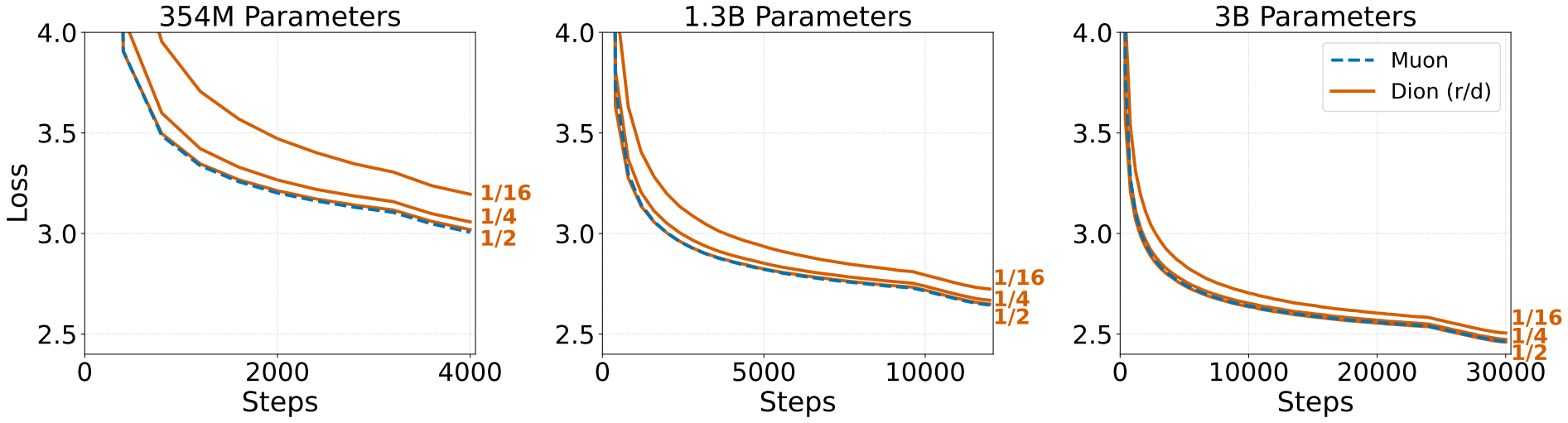 Low-rank Dion across different model sizes