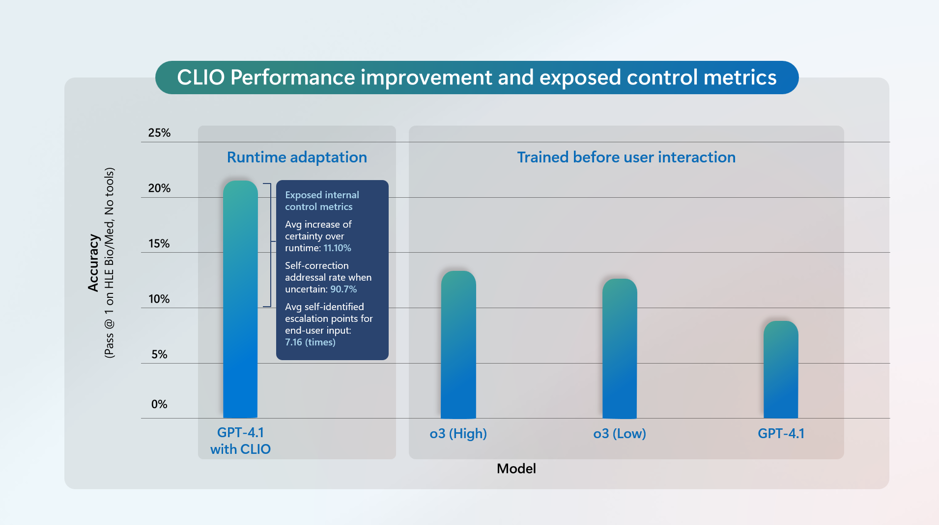 Bar chart that represents the Head-to-head comparison of OpenAI’s GPT-4.1 with CLIO, o3, and GPT-4.1 with no tools on HLE biology and medicine questions