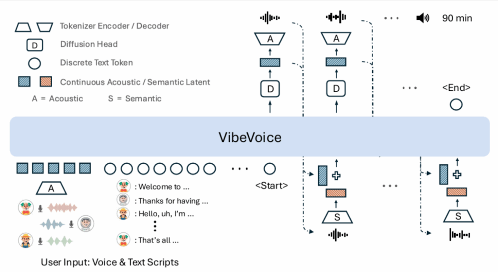 VibeVoice 采用了 LatentLM 自回归扩散模型框架,用于合成长时长、多说话人的音频,并使用语音提示与文本脚本作为初始输入。